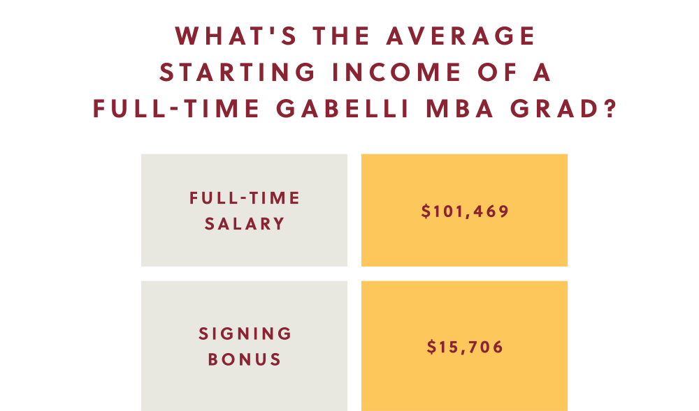 Graph of what the average starting income is of a full-time Gabelli MBA grad