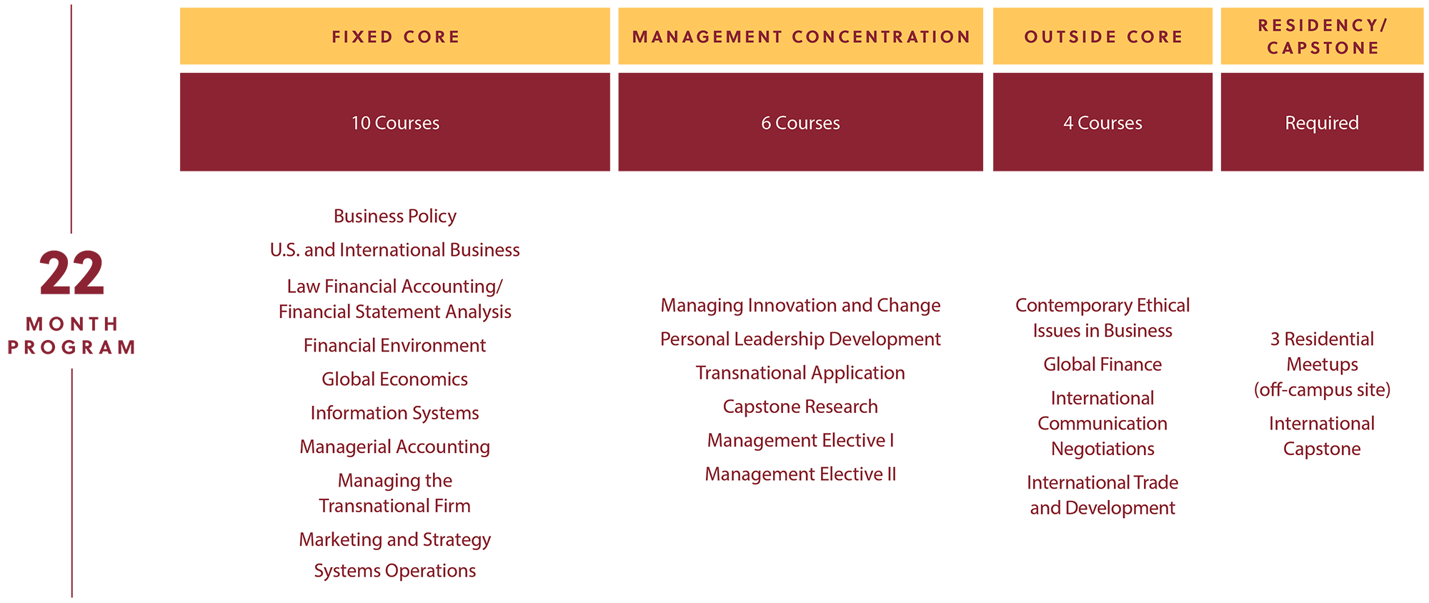 Sample schedule of the 22 Month Executive MBA Program