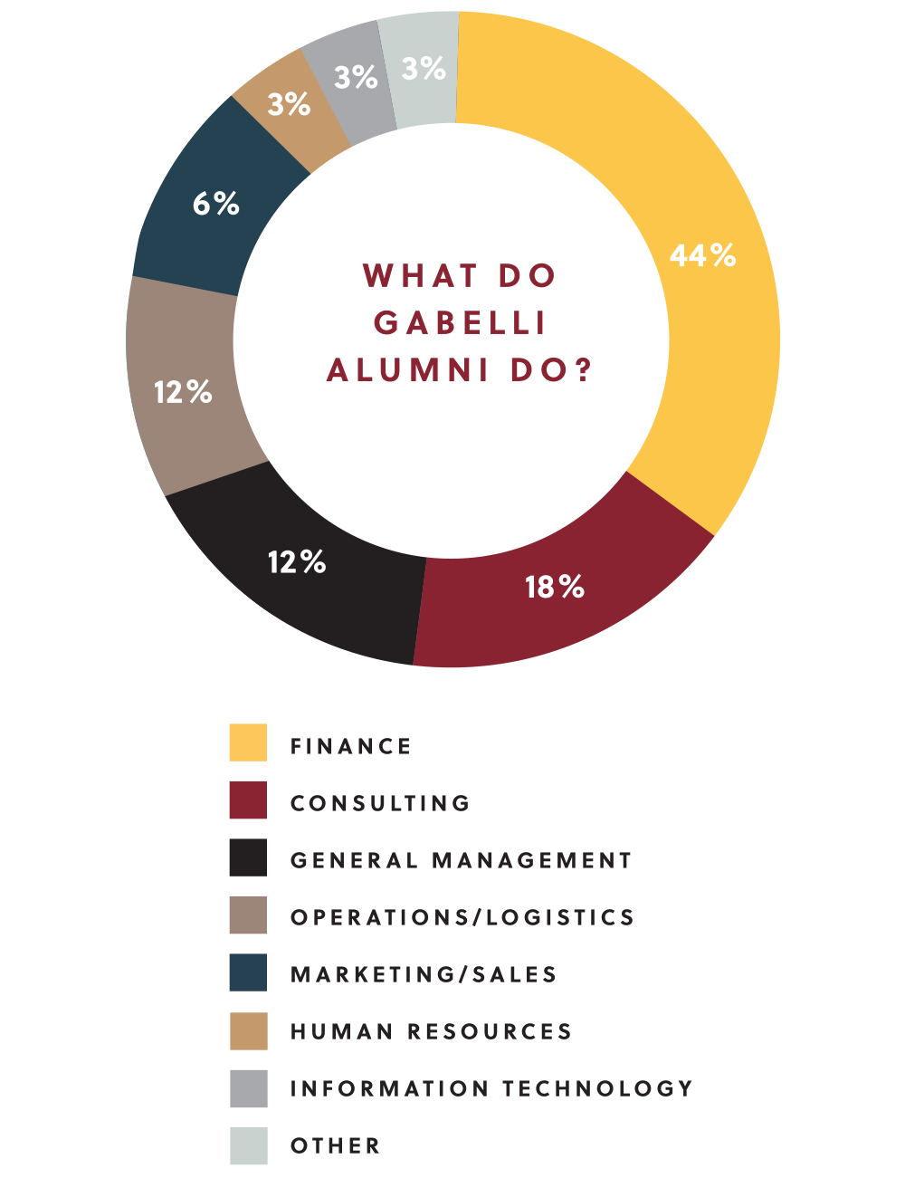 Graph of what professions Gabelli alumni have