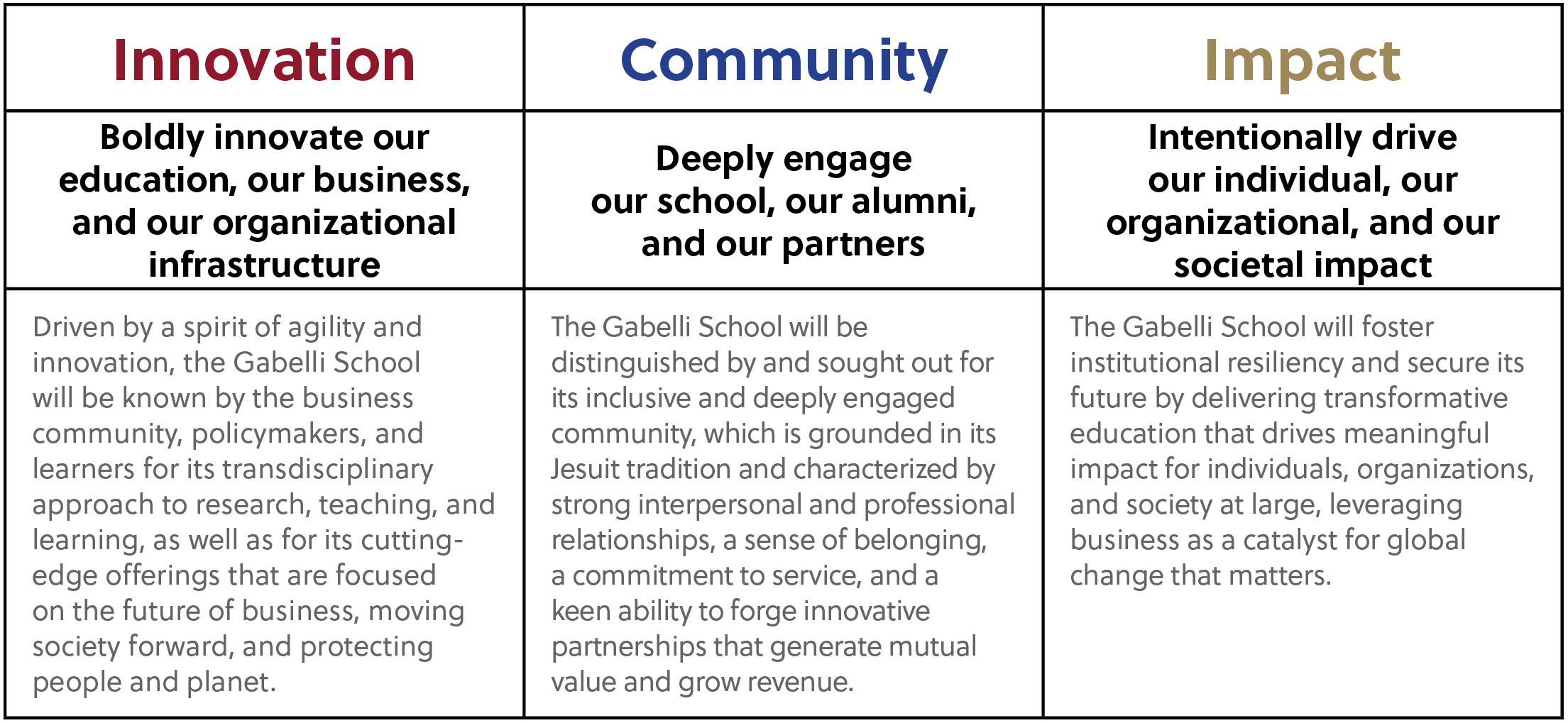 A structured table displaying key priorities, initiatives, and performance indicators related to the Gabelli School of Business strategic plan.