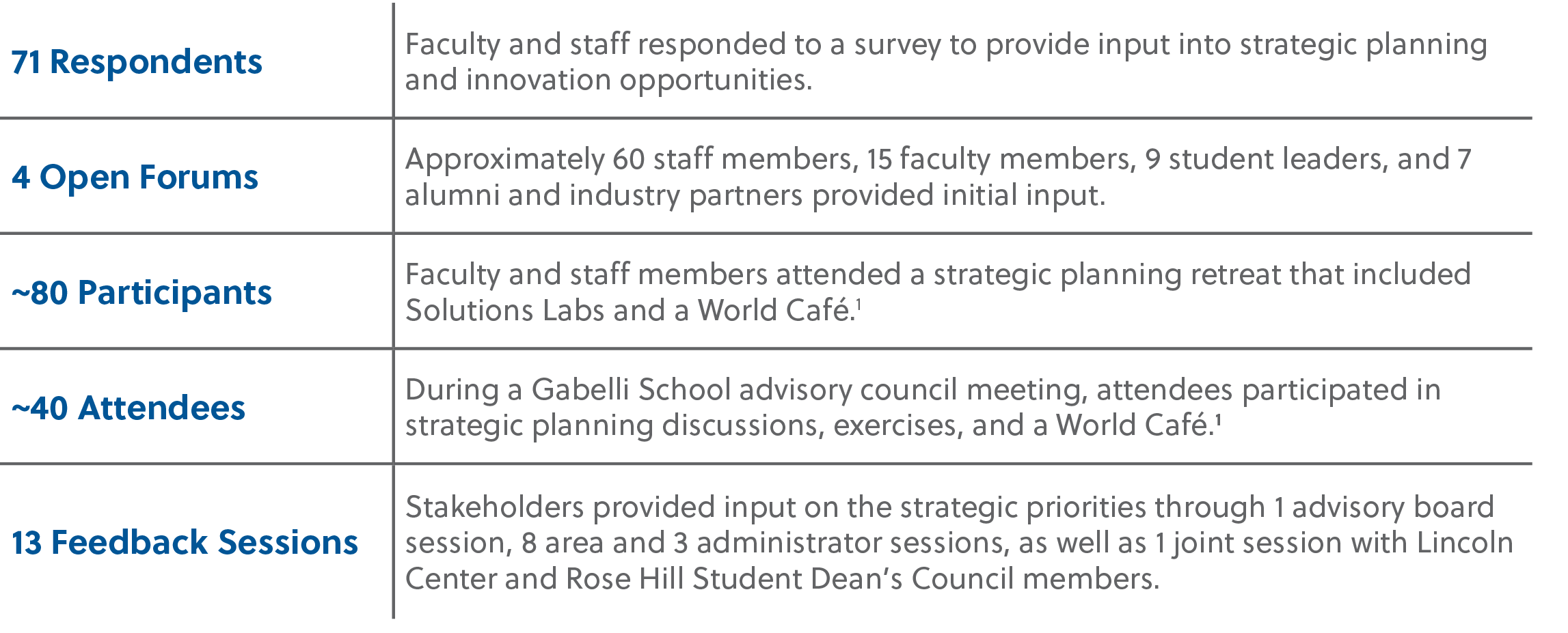 Infographic displaying levels of engagement for strategic planning at the Gabelli School of Business, detailing respondents, open forums, participants, attendees, and feedback sessions.